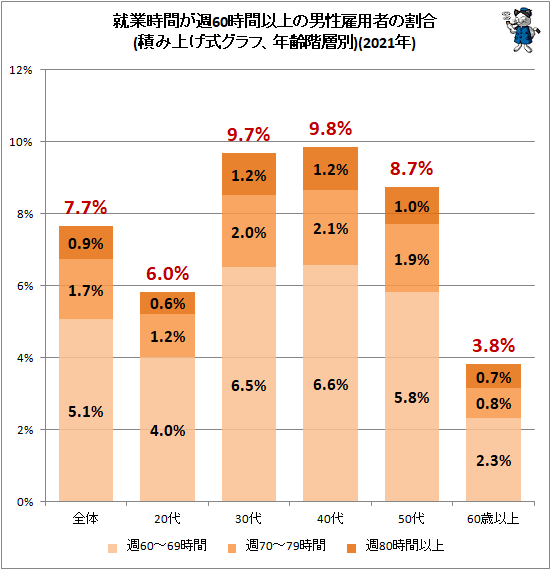 ↑ 就業時間が週60時間以上の男性雇用者の割合(積み上げ式グラフ、年齢階層別)(2021年)