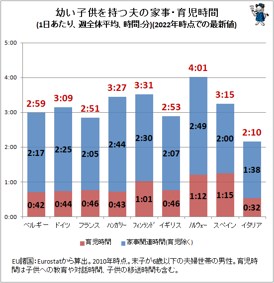 ↑ 幼い子供を持つ夫の家事・育児時間(1日あたり、週全体平均、時間:分)(2022年時点での最新値)
