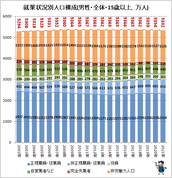 ↑ 就業状況別人口構成(男性・全体・15歳以上、万人)