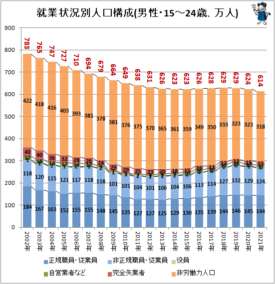 ↑ 就業状況別人口構成(男性・15-24歳、万人)