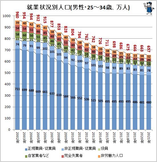 ↑ 就業状況別人口(男性・25-34歳、万人)