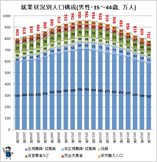 ↑ 就業状況別人口構成(男性・35-44歳、万人)