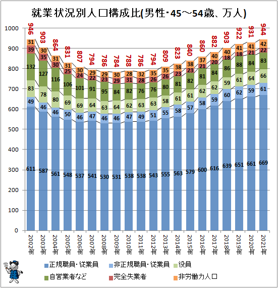 ↑ 就業状況別人口構成比(男性・45-54歳、万人)