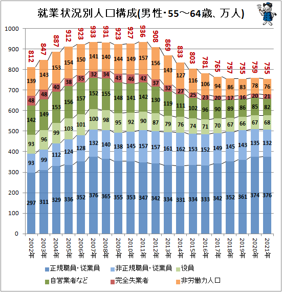 ↑ 就業状況別人口構成(男性・55-64歳、万人)