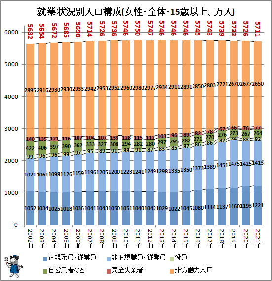 ↑ 就業状況別人口構成(女性・全体・15歳以上、万人)