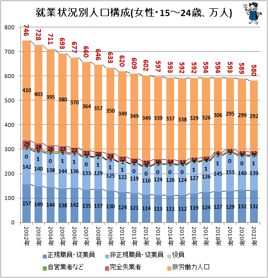 ↑ 就業状況別人口構成(女性・15-24歳、万人)