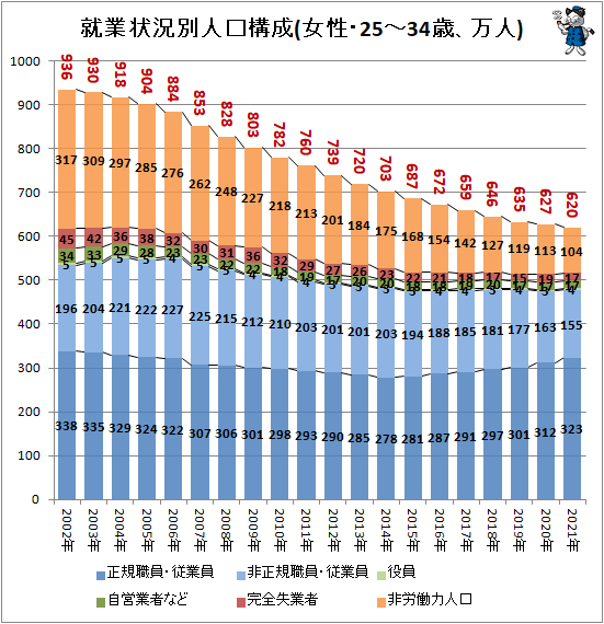 ↑ 就業状況別人口構成(女性・25-34歳、万人)