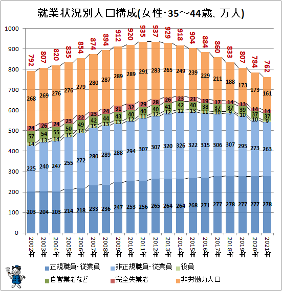 ↑ 就業状況別人口構成(女性・35-44歳、万人)