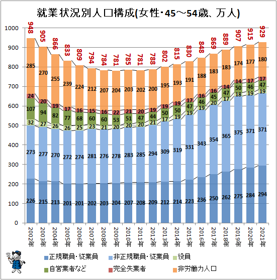 ↑ 就業状況別人口構成(女性・45-54歳、万人)