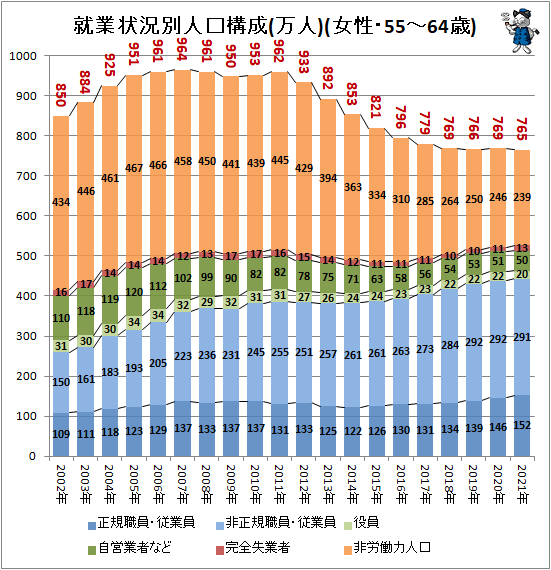 ↑ 就業状況別人口構成(万人)(女性・55-64歳)