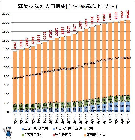 ↑ 就業状況別人口構成(女性・65歳以上、万人)