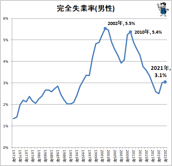 ↑ 完全失業率(男性)