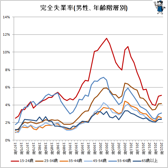 ↑ 完全失業率(男性、年齢階層別)