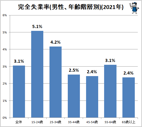 ↑ 完全失業率(男性、年齢階層別)(2021年)