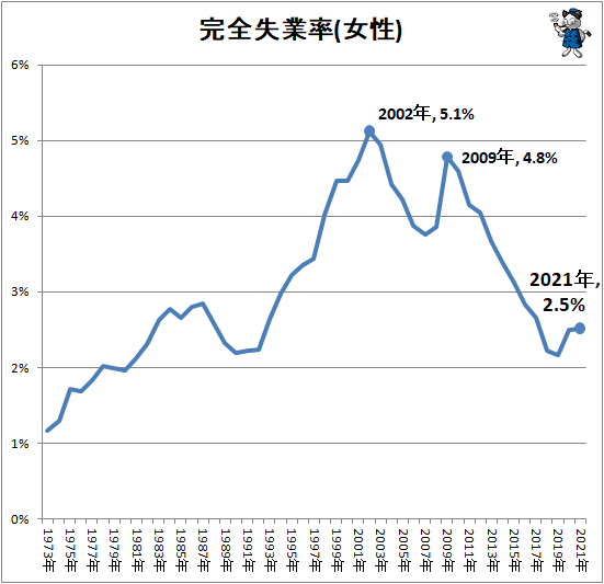 ↑ 完全失業率(女性)