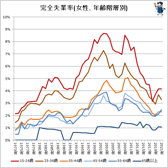 ↑ 完全失業率(女性、年齢階層別)