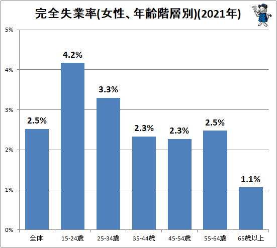 ↑ 完全失業率(女性、年齢階層別)(2021年)