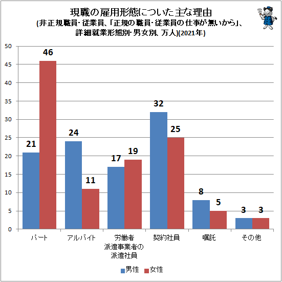 ↑ 現職の雇用形態についた主な理由(非正規職員・従業員、「正規の職員・従業員の仕事が無いから」、詳細就業形態別・男女別、万人)(2021年)