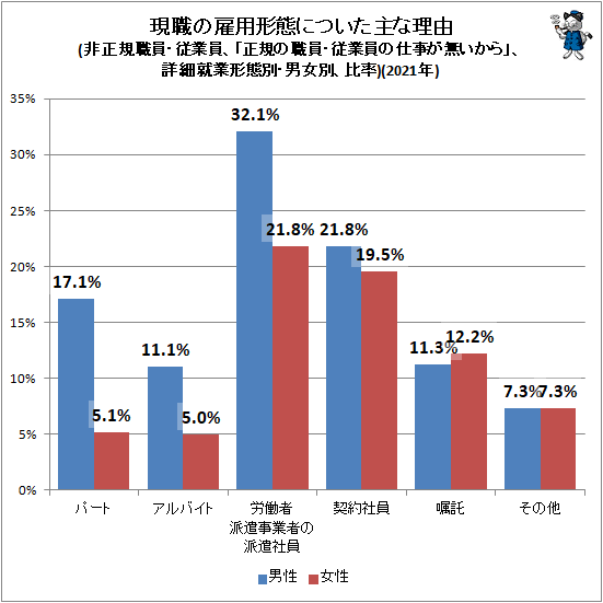 ↑ 現職の雇用形態についた主な理由(非正規職員・従業員、「正規の職員・従業員の仕事が無いから」、詳細就業形態別・男女別、比率)(2021年)