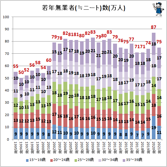 ↑ 若年無業者(≒ニート)数(万人)(再録)
