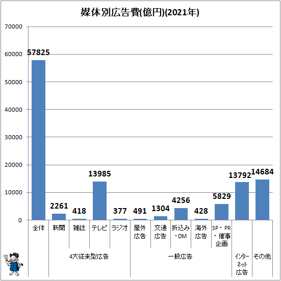 ↑ 媒体別広告費(億円)(2021年)