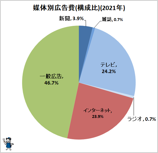 ↑ 媒体別広告費(構成比)(2021年)