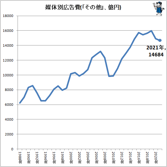 ↑ 媒体別広告費(「その他」、億円)