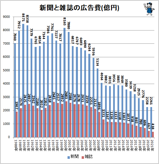 ↑ 新聞と雑誌の広告費(億円)