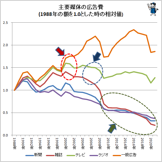 ↑ 主要媒体の広告費(1988年の額を1.0とした時の相対値)