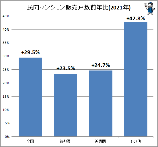 ↑ 民間マンション販売戸数前年比(2021年)