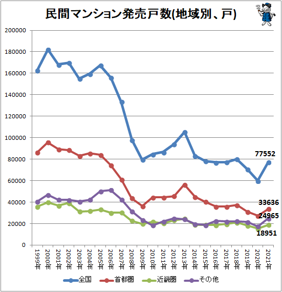 ↑ 民間マンション発売戸数(地域別、戸)