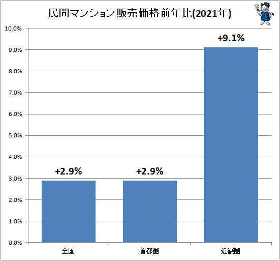 ↑ 民間マンション販売価格前年比(2021年)
