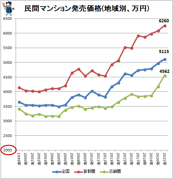 ↑ 民間マンション発売価格(地域別、万円)