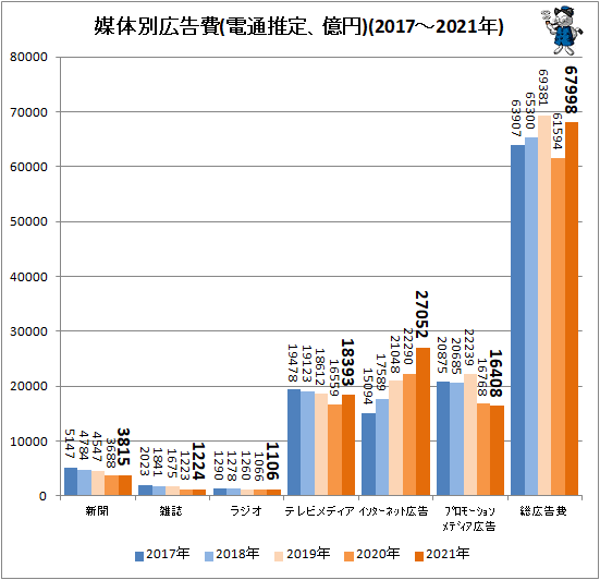 ↑ 媒体別広告費(電通推定、億円)(2017-2021年)