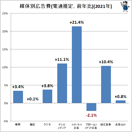 総広告費は6兆7998億円 4マス揃ってプラス インターネットは21 4 の伸び 過去30年あまりの媒体別広告費動向 最新 ガベージニュース