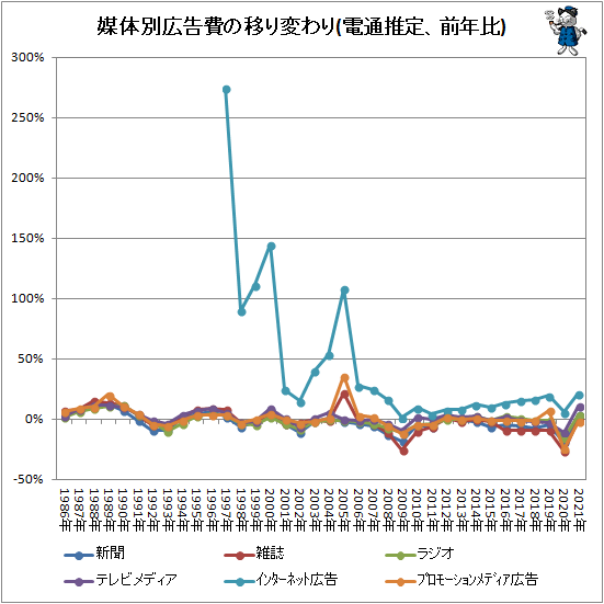 ↑ 媒体別広告費の移り変わり(電通推定、前年比)