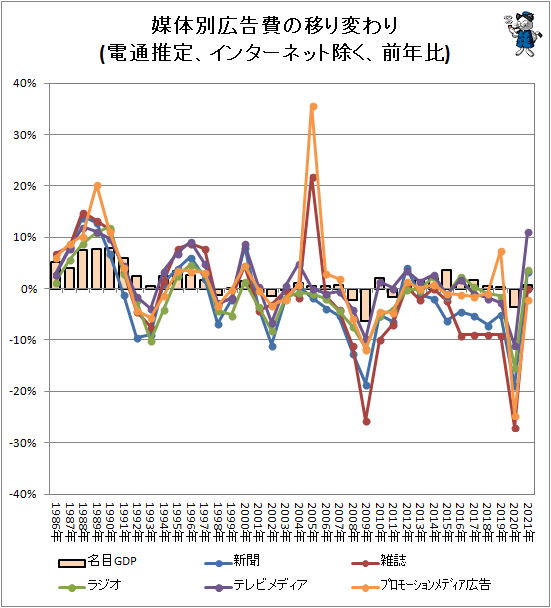 ↑ 媒体別広告費の移り変わり(電通推定、インターネット除く、前年比)