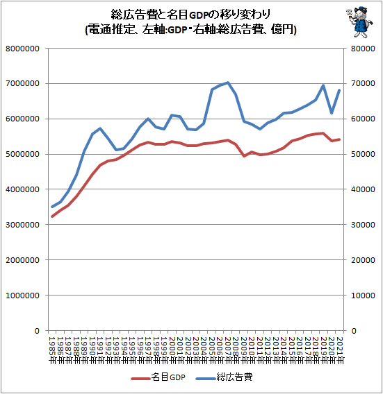 ↑ 総広告費と名目GDPの移り変わり(電通推定、左軸:GDP・右軸:総広告費、億円)