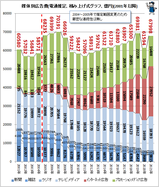 ↑ 媒体別広告費(電通推定、積み上げ式グラフ、億円)(2001年以降)