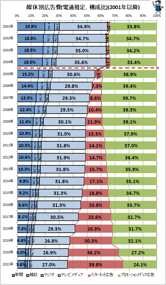 ↑ 媒体別広告費(電通推定、構成比)(2001年以降)