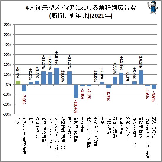 ↑ 4大従来型メディアにおける業種別広告費(新聞、前年比)(2021年)