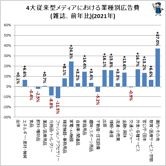 ↑ 4大従来型メディアにおける業種別広告費(雑誌、前年比)(2021年)