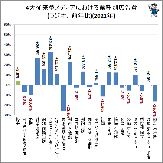↑ 4大従来型メディアにおける業種別広告費(ラジオ、前年比)(2021年)