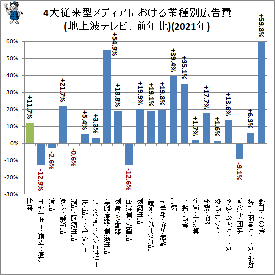 ↑ 4大従来型メディアにおける業種別広告費(地上波テレビ、前年比)(2021年)