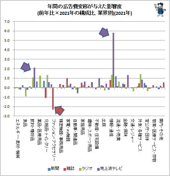 ↑ 年間の広告費変移が与えた影響度(前年比×2021年の構成比、業界別)(2021年)