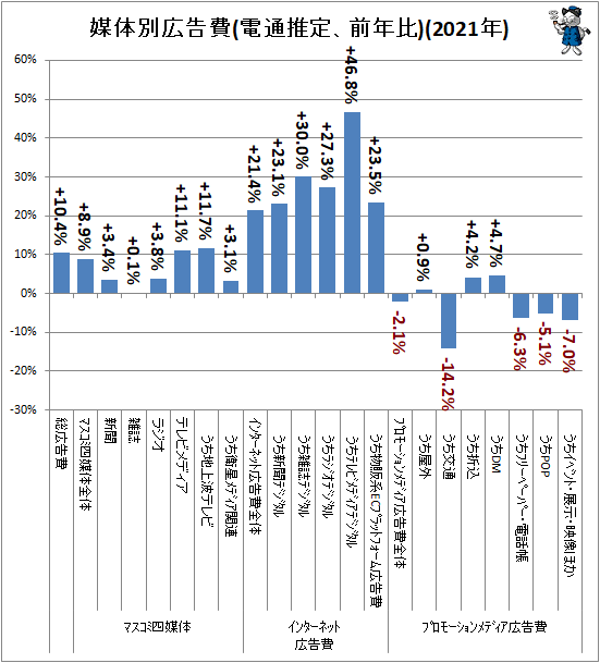 ↑ 媒体別広告費(電通推定、前年比)(2021年)(再録)