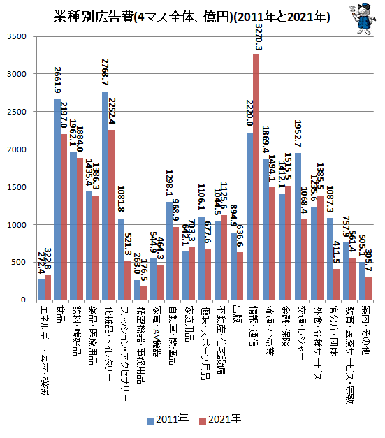 ↑ 業種別広告費(4マス全体、億円)(2011年と2021年)