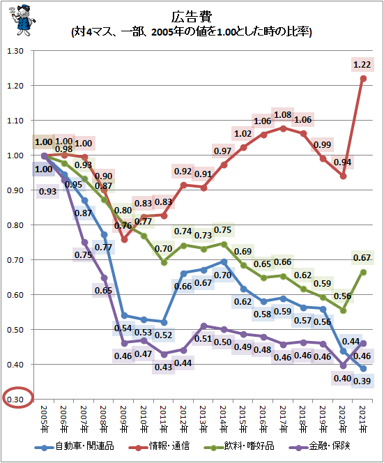 ↑ 広告費(対マス、一部、2005年の値を1.00とした時の比率)