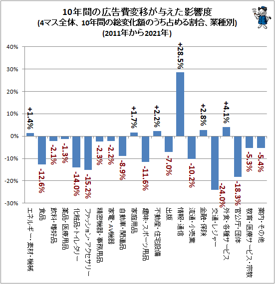 ↑ 10年間の広告費変移が与えた影響度(4マス全体、10年間の総変化額のうち占める割合、業種別)(2011年から2021年)