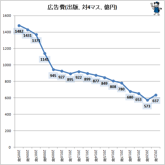 ↑ 広告費(出版、対4マス、億円)